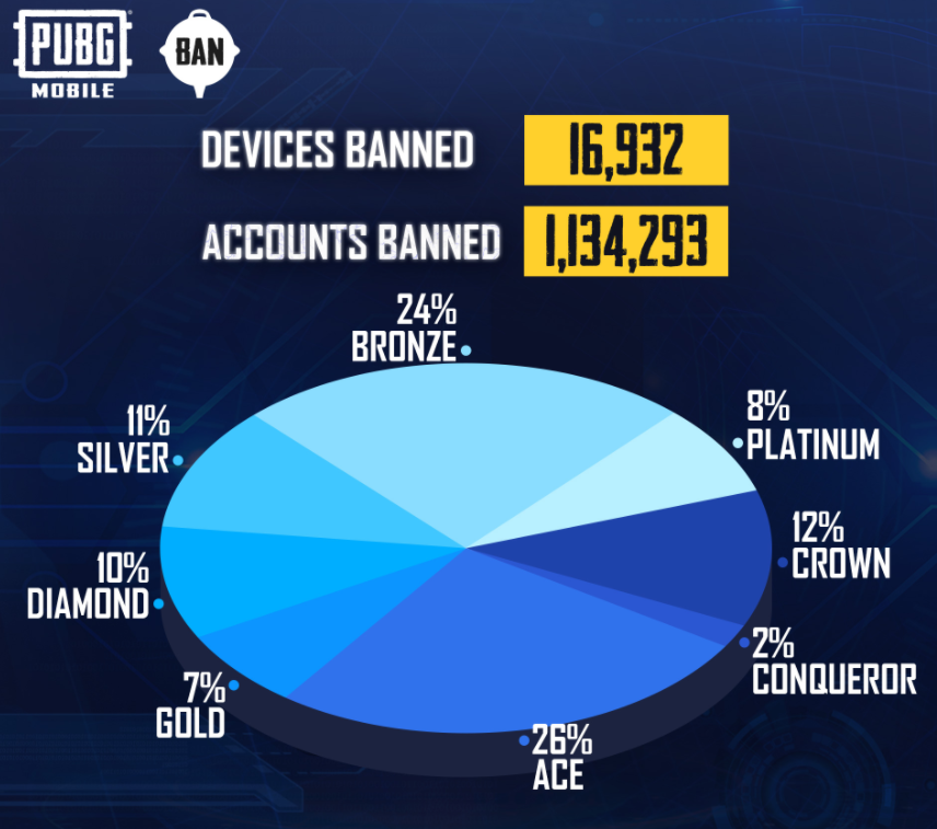PUBG Mobile permanently suspended 1,134,293 accounts and 16,932 devices for hacking and cheating in-game