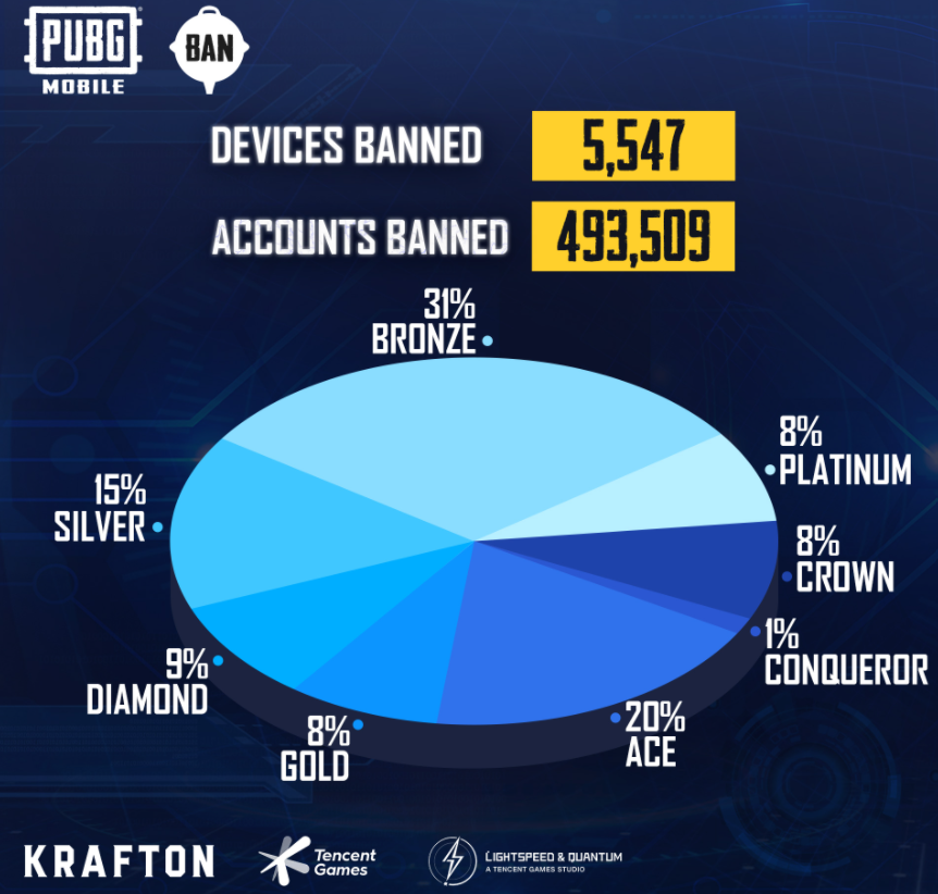 حسابات PUBG Mobile المحظورة: تم حظر 493509 حسابات PUBG Mobile بسبب الغش في اللعبة