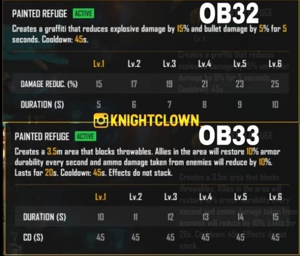 Garena Free Fire OB33 Character Adjustments: Check out the new adjustments made in characters in the upcoming update