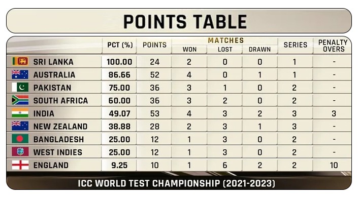 WTC Points Table Latest: World Test Champion New Zealand continues to fall, now slips to 6th place after thrashing by Proteas in 2nd test