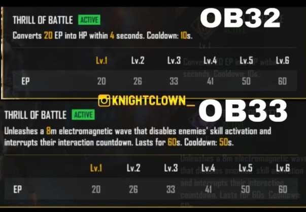 Garena Free Fire OB33 Character Adjustments: Check out the new adjustments made in characters in the upcoming update