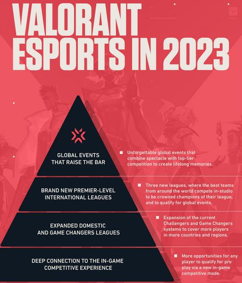 VALORANT Esports 2023: Riot Games releases details of the upcoming esports season of VALORANT