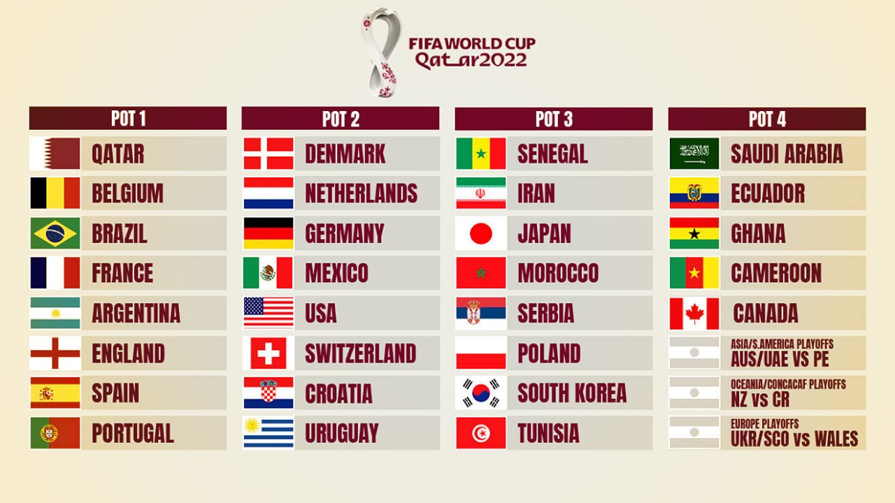 FIFA World Cup Groups 2022: Confirmed Pots for the group stage draw, Important WC 2022 dates, World Cup draw Live streaming and more