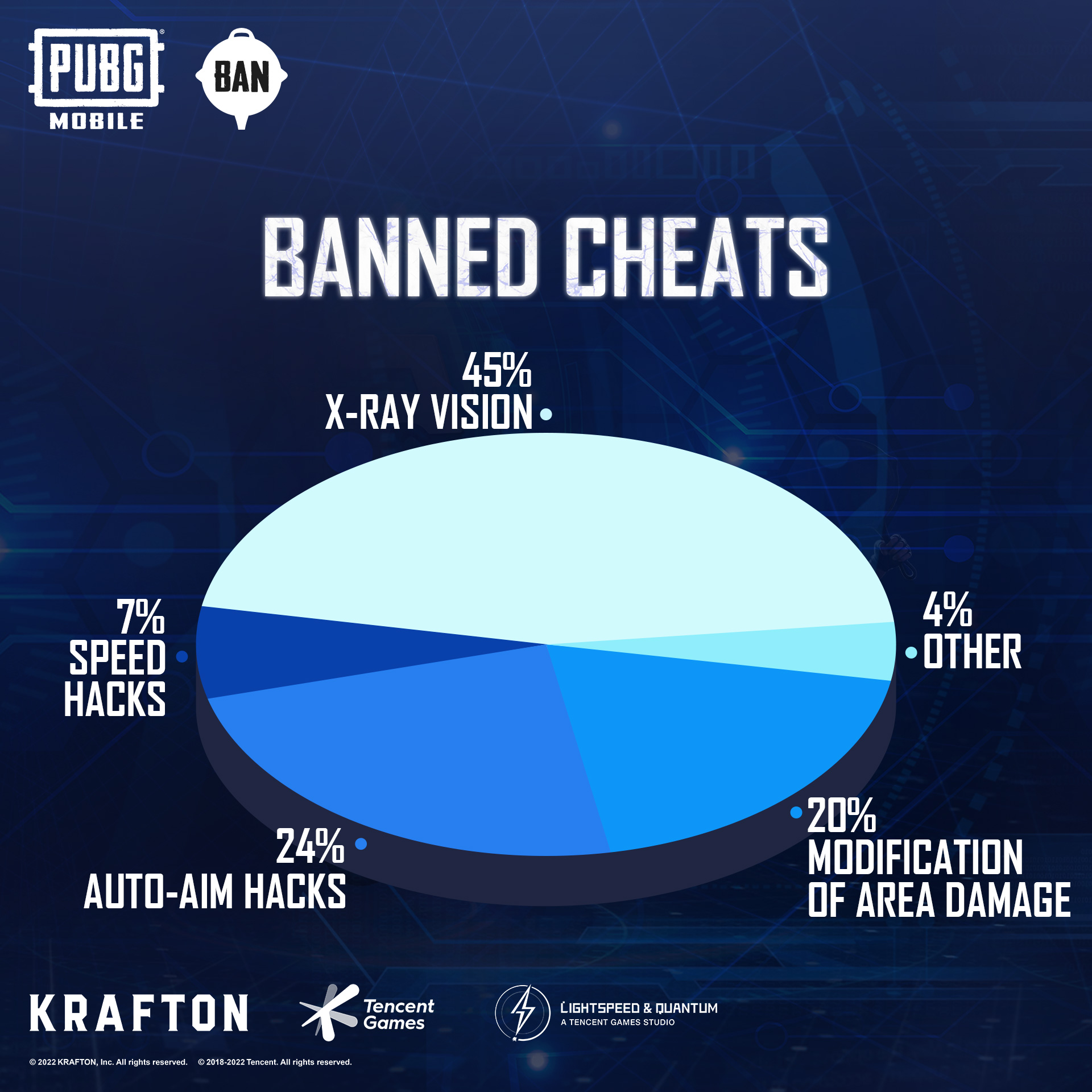 PUBG Mobile Ban Pan 2.0: Tencent suspended 450803 PUBGM accounts and 6612 devices for using cheats