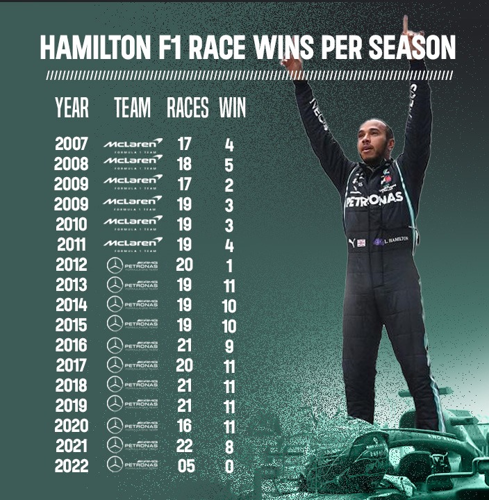 Formula 1: Hamilton at risk of missing on another F1 record