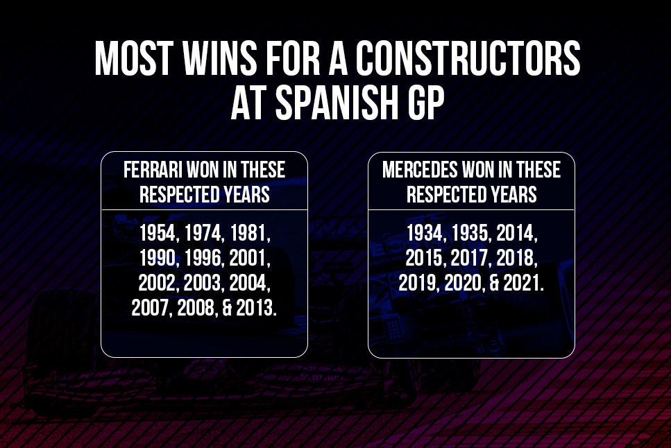 F1 Spanish GP: Will Lewis Hamilton make it six at Barcelona or will Ferrari stretch their lead with most Constructors’ wins? - Check Out