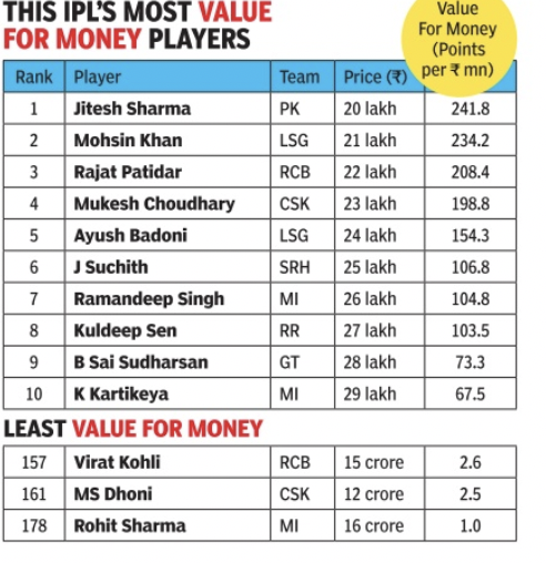 Virat Kohli, Rohit Sharma paling tidak bernilai untuk pembelian uang
