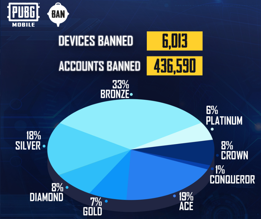 PUBG Mobile Ban Pan: Tencent permanently suspended 436590 accounts and 6013 devices, Check details