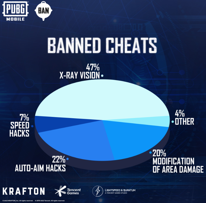 PUBG Mobile Ban Pan 2.0: Tencent permanently suspended 437217 accounts and 5970 devices, Check the details