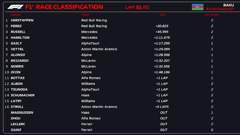 F1 Azerbaijan GP: Verstappen Register Maiden WIN in Baku, Ferrari with Double DNFs as Mercedes pick up SCRAPS