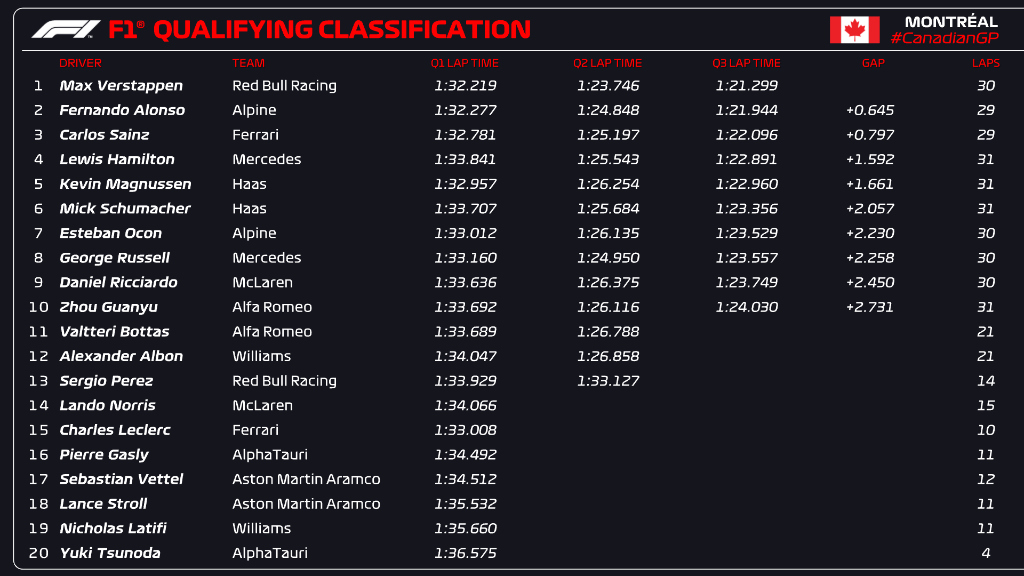 F1 Canadian GP: Max Verstappen takes the second pole position of the season as Fernando Alonso starts on the front grid