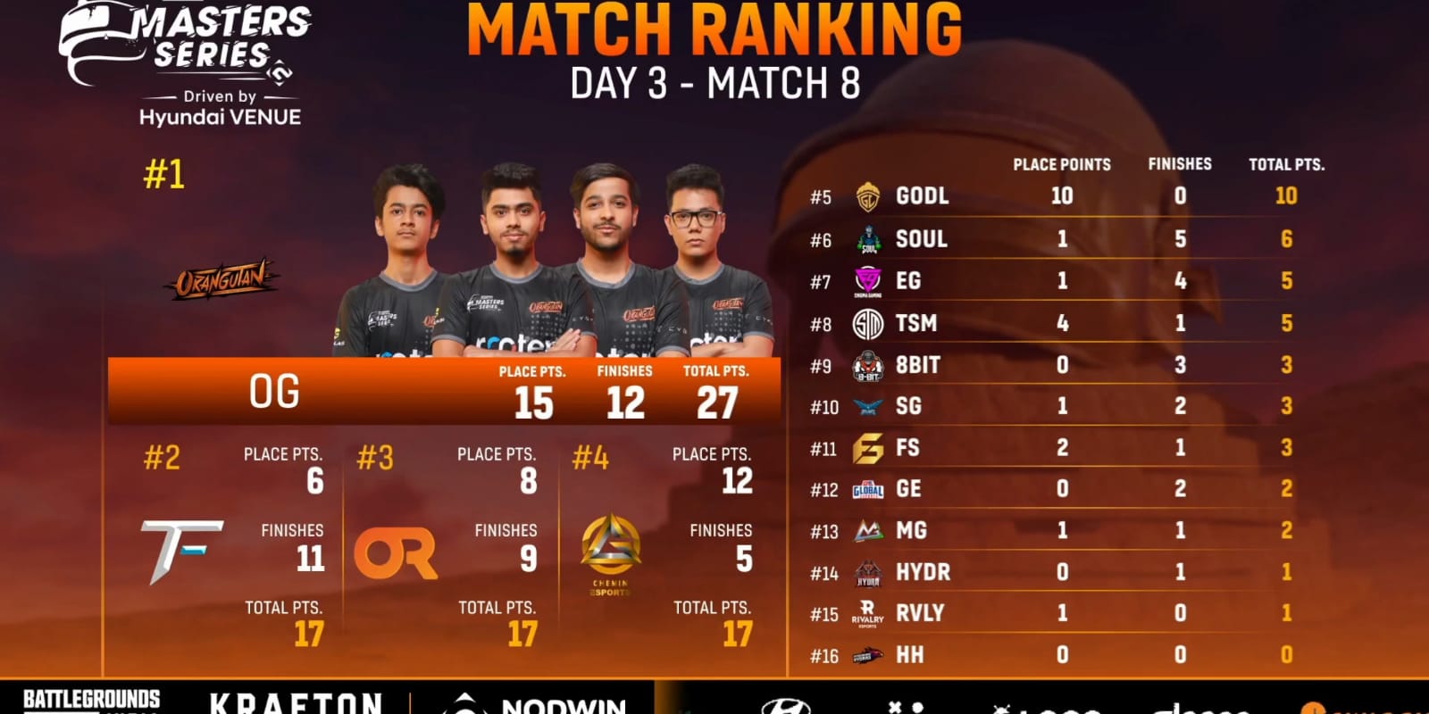 Check out the BGMS Week 2 Qualifiers Day 3 Highlights where Team Orangutan tops the chart with 100 points, More Details on BGMI Masters series.