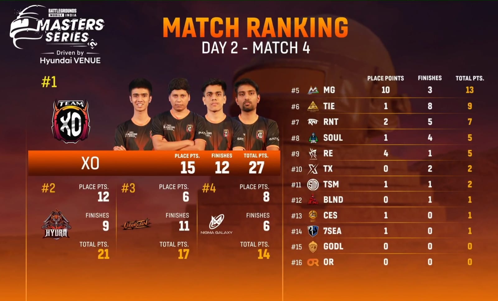 BGMI Masters Series Points Table Check week 2 day 2 summary