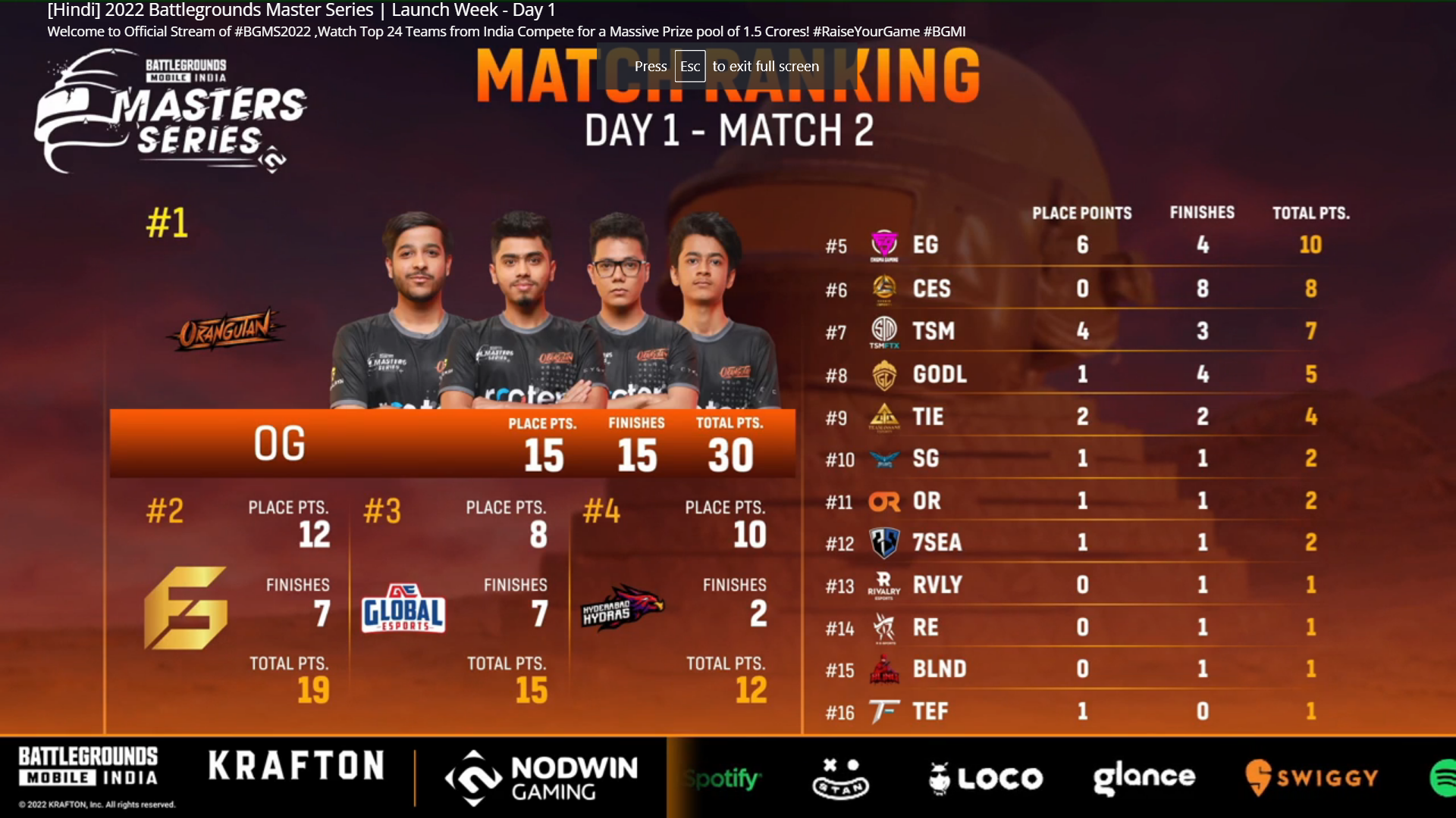 Match 2 Standings (Image via Loco)
