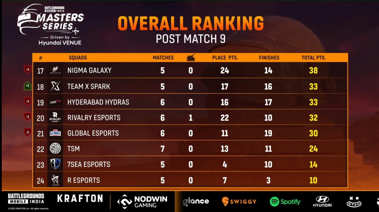 Check out the BGMS Week 2 Qualifiers Day 3 Highlights where Team Orangutan tops the chart with 100 points, More Details on BGMI Masters series.