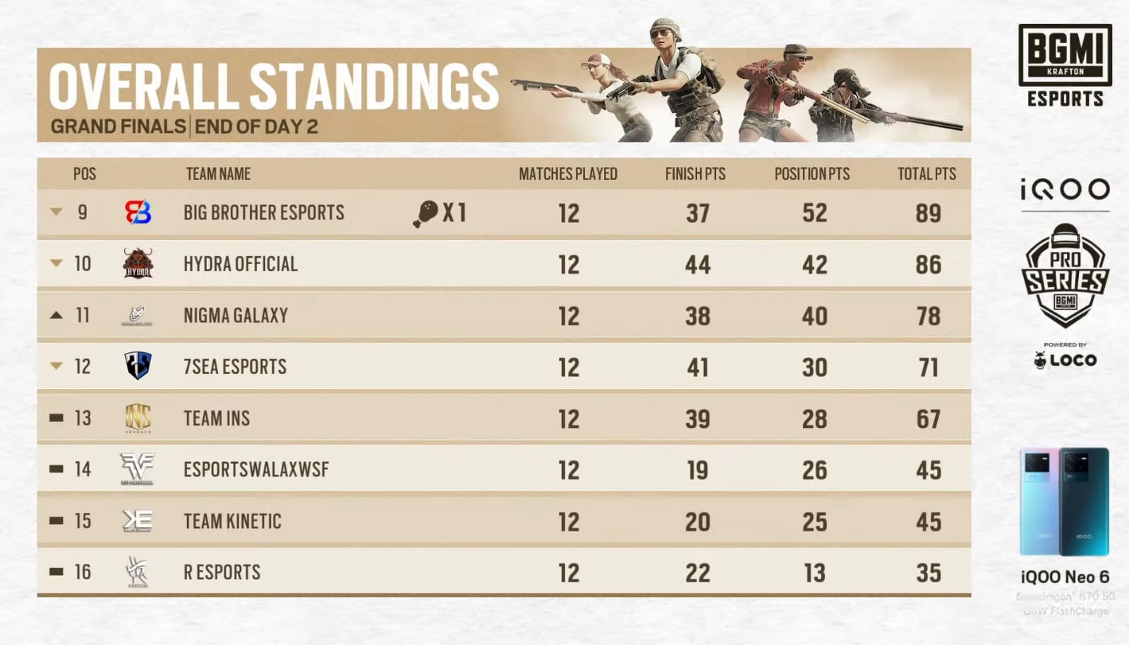 BMPS Season 1 Grand Finals Day 2: Consistent Team Soul remains at the top, Check overall standings, & more Battlegrounds Mobile India Pro Series Season 1