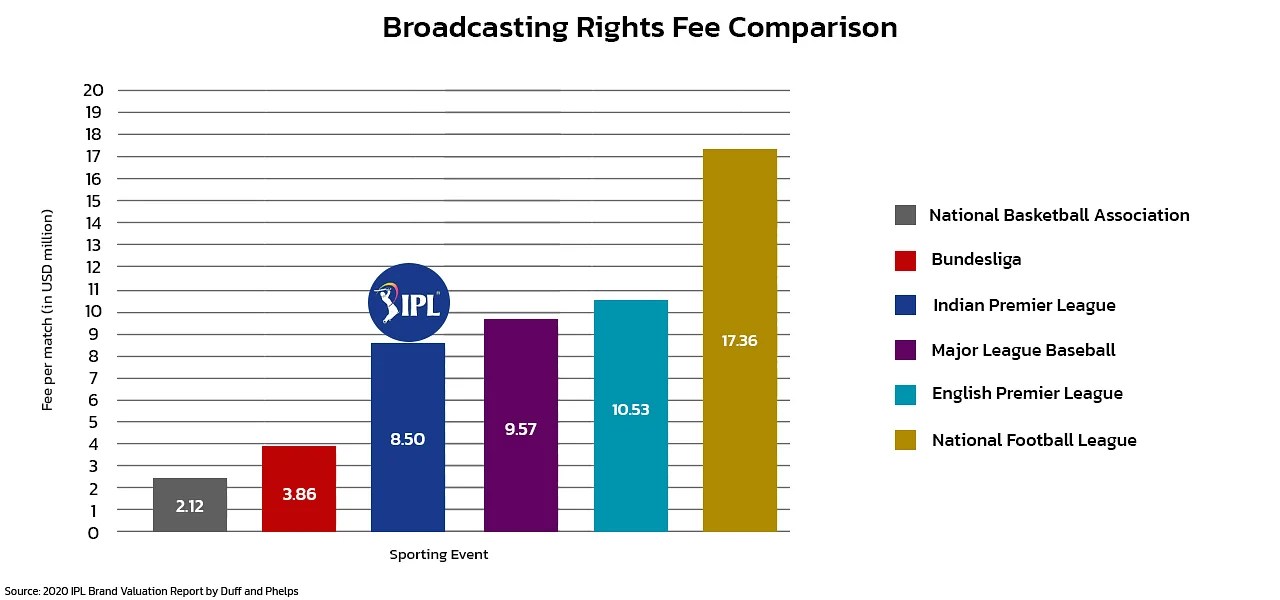 IPL Media Rights Tender harga dasar, penawar, aturan, e-lelang: Ikuti LANGSUNG