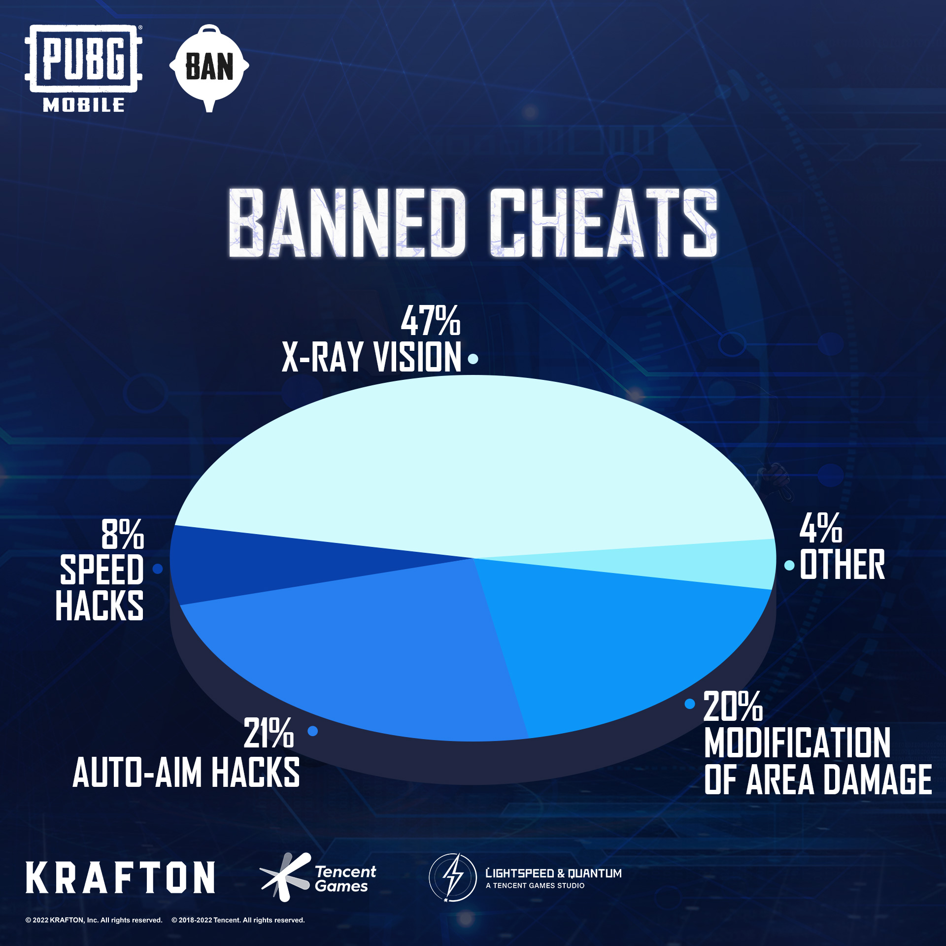 PUBG Mobile: Tencent permanently bans 472,258 accounts in a week for cheating in the game