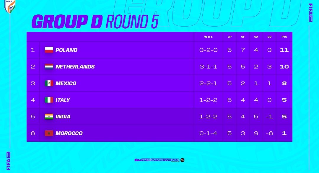 De openingsdag van de FIFA Nations Cup 2022 zit erop.