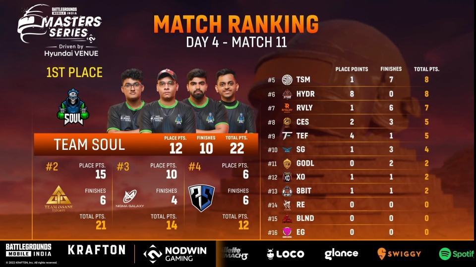 BGMS Week 3 Qualifiers Day 4 Highlights: Chemin Esports Tops while Team GODLike barely makes it through and Team SouL misses out, and more on BGMI