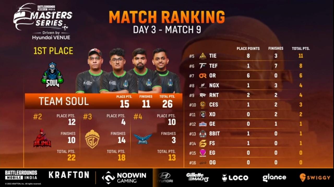 BGMS Grand Finals Day 3 Live results are out as Team SouL finally climbs up to the top after the end of Day 3 of Grand Finals