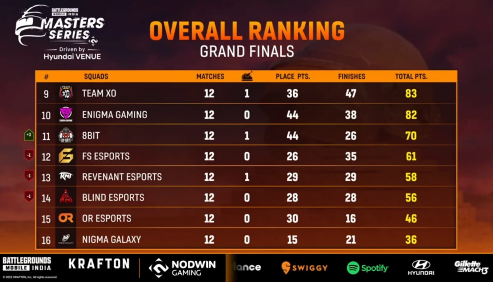 BGMS Grand Finals Day 3 Live results are out as Team SouL finally climbs up to the top after the end of Day 3 of Grand Finals