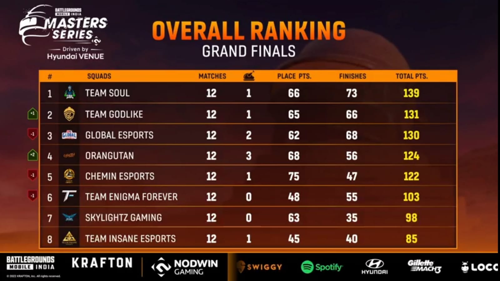 BGMS Grand Finals Day 3 Live results are out as Team SouL finally climbs up to the top after the end of Day 3 of Grand Finals