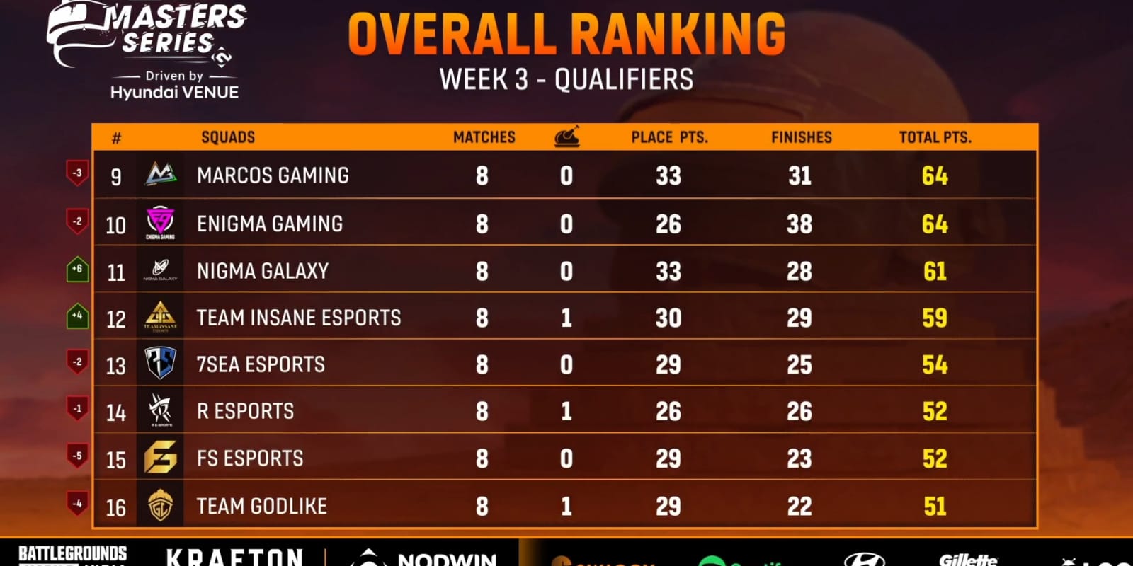 BGMS Week 3 Qualifiers Day 4 Highlights: Chemin Esports Tops while Team GODLike barely makes it through and Team SouL misses out, and more on BGMI
