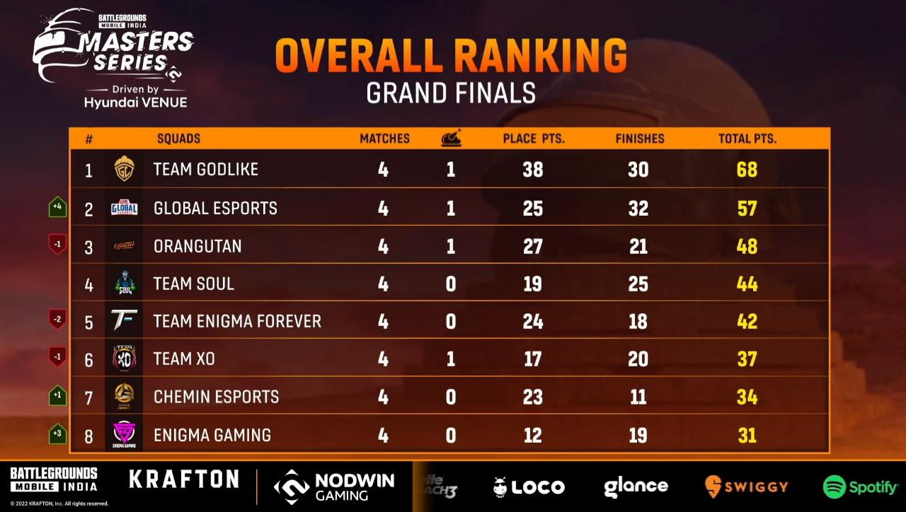 BGMS Grand Finals Day 1 Live results are out. Team GODLike tops the leaderboard as the top 16 teams come together in the Grand Finals of BGMI Masters Series