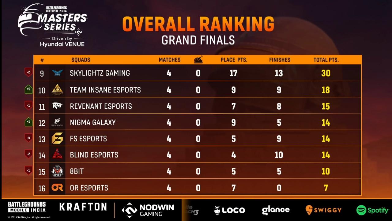 BGMS Grand Finals Day 1 Live results are out. Team GODLike tops the leaderboard as the top 16 teams come together in the Grand Finals of BGMI Masters Series