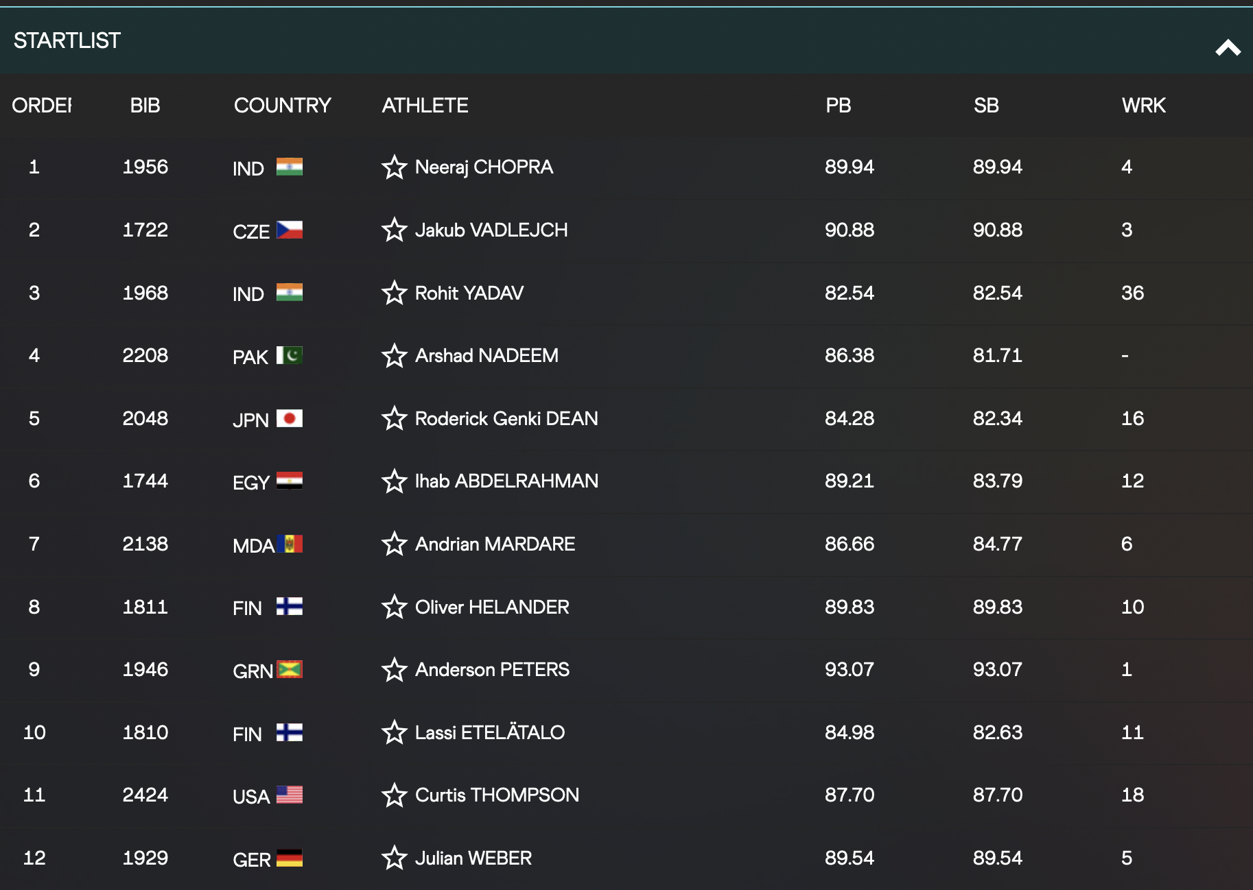 Dünya Atletizm Javelin FİNAL CANLI: Neeraj Chopra 88.13M atışla 2. sıraya yükseldi, Anderson Peters 90.46M ile ÖNDE: CANLI Takip