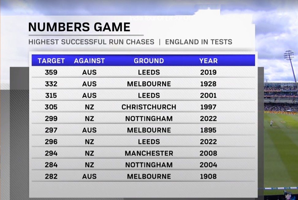 Highest Successful Run-Chases England: India in DRIVING Seat, challenges Ben Stokes to BREAK all RECORDS to win the Edgbaston Test: Follow IND vs ENG LIVE