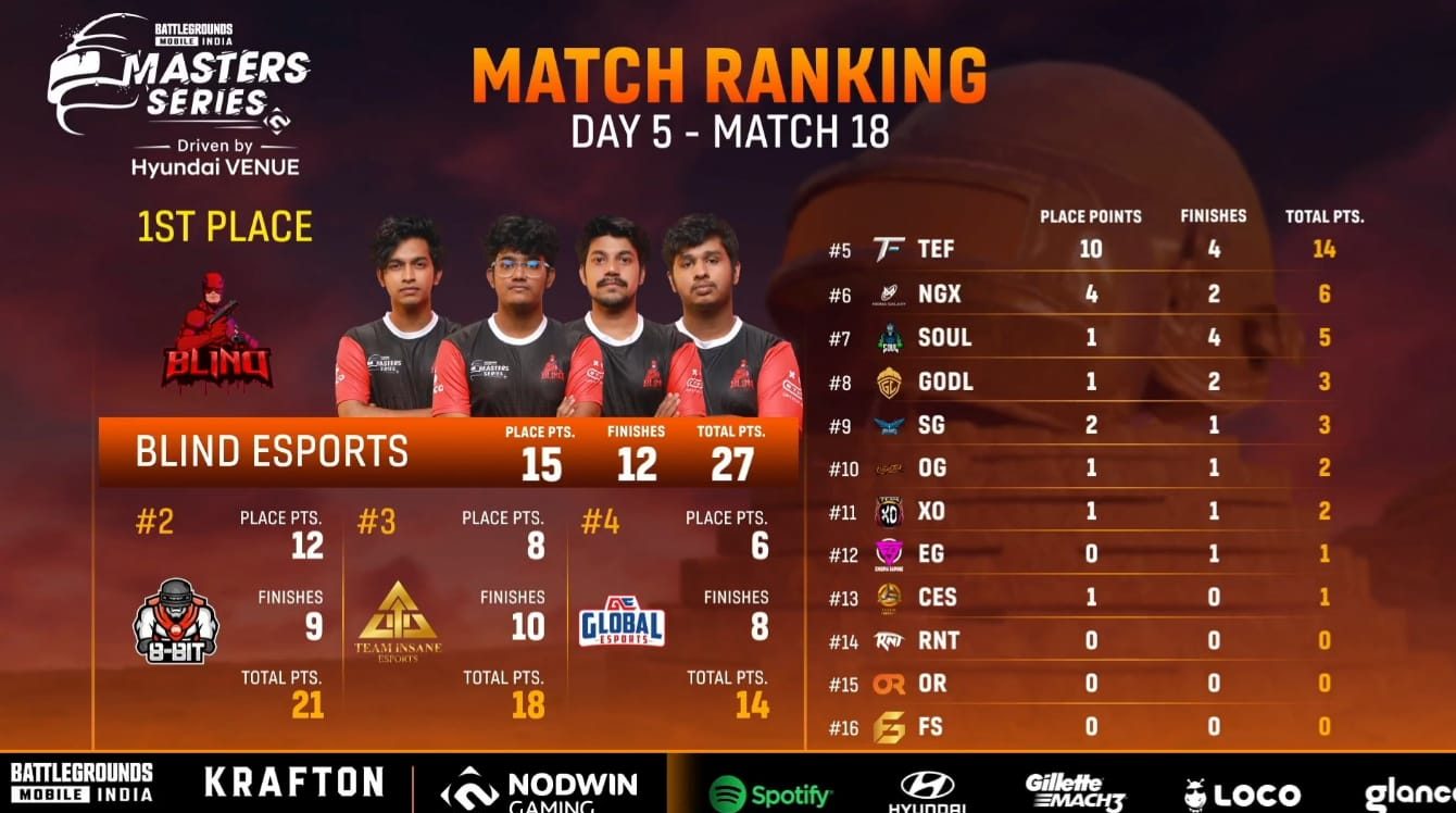 BGMS Grand Finals Live Day 5: Match Summary
