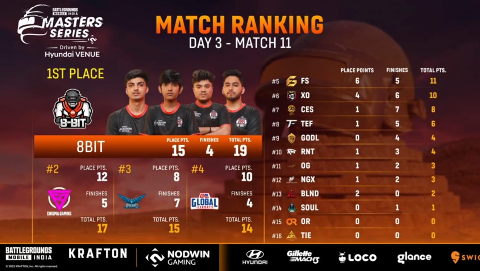 BGMS Grand Finals Day 3 Live results are out as Team SouL finally climbs up to the top after the end of Day 3 of Grand Finals