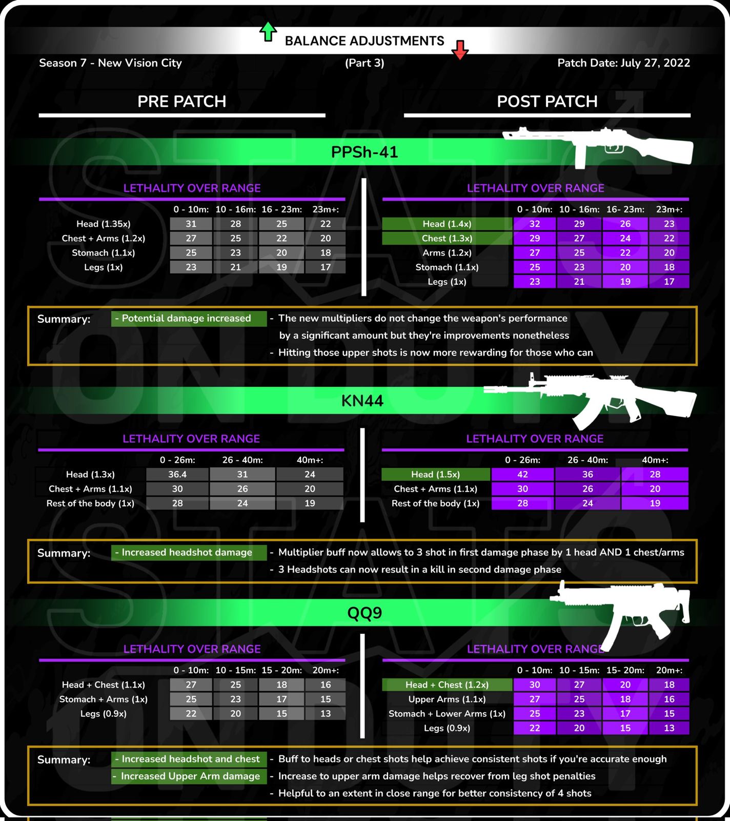 Call of Duty Mobile Season 7: QQ9 will take over the CBR-4 as the META SMG, CHECK STATS