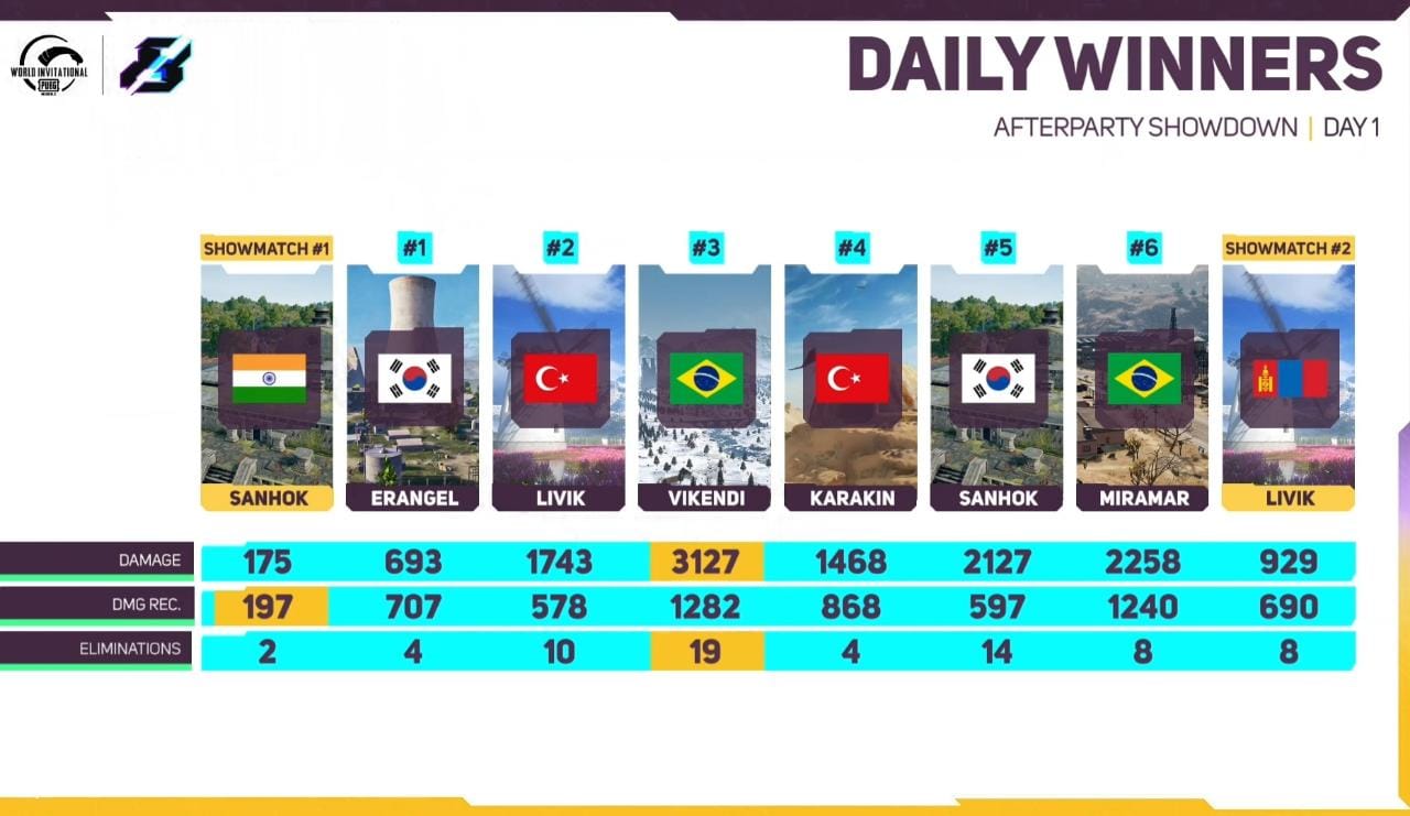 PMWI 2022 Afterparty Showdown Day 1: Alpha 7 Esports tops after day 1, Check the Overall Standings of PUBG Mobile World Invitational 2022 Afterparty Showdown