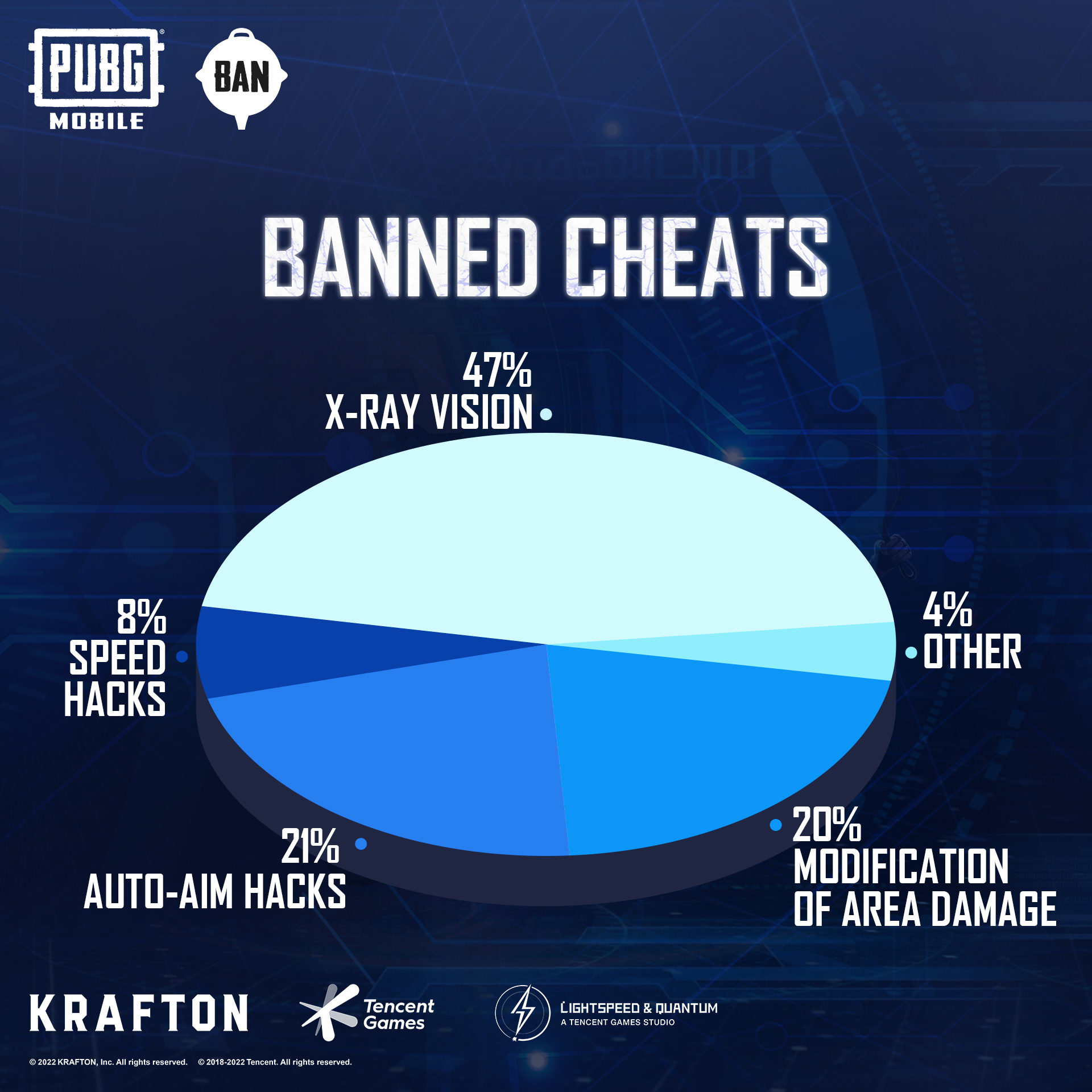 PUBG Mobile Ban Pan 2.0: Tencent permanently suspended 464912 accounts and 4465 devices for cheating in PUBG Mobile