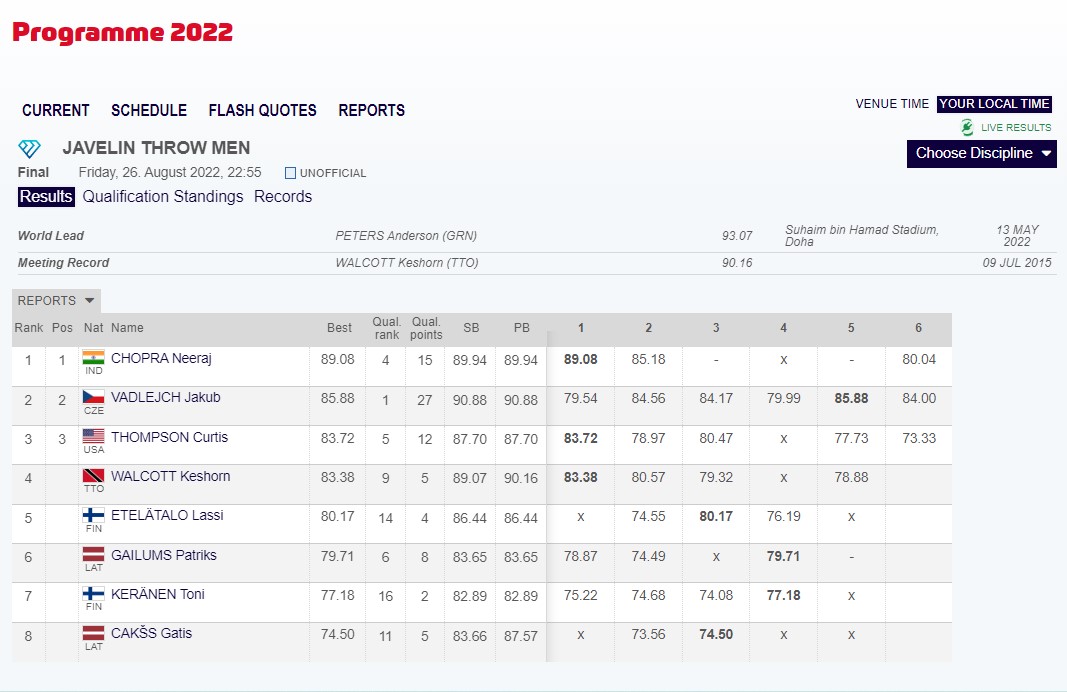 Lausanne Diamond League LIVE Neeraj Chopra wins GOLD, 1st