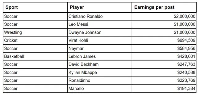 Top social media earners: Lionel Messi and Cristiano Ronaldo lead the way in TOP 10 social media earners as Virat Kohli joins Mbappe and Neymar on the list, Check out