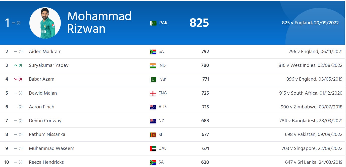 ICC T20 Rankings: Suryakumar Yadav reclaims 3rd SPOT, Mohammad Rizwan extends lead, Babar Azam slips to 4th, ICC Rankings, IND vs AUS LIVE, ENG vs PAK LIVE