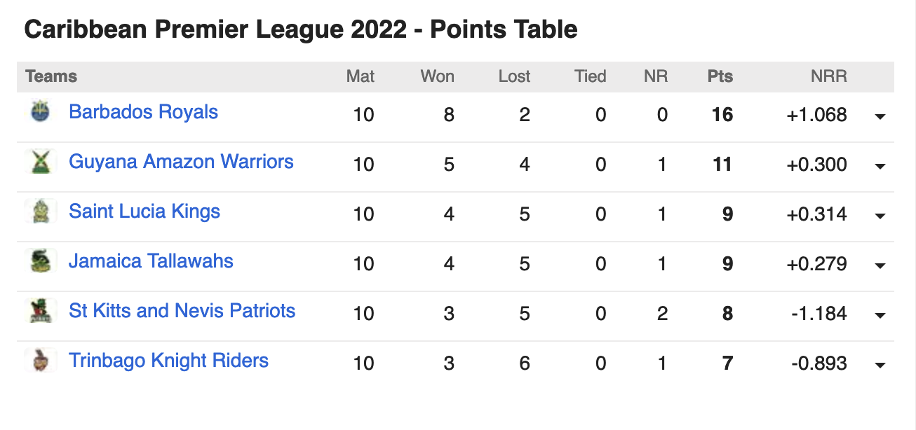 CPL 2022 Points Table Caribbean Premier League 2022 FINAL Points Standings and Check Schedule for CPL 2022 Playoffs