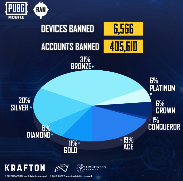 PUBG Mobile Banned Accounts: Level Infinite permanently suspended 405,610 PUBG Mobile accounts and 6,566 devices for cheating