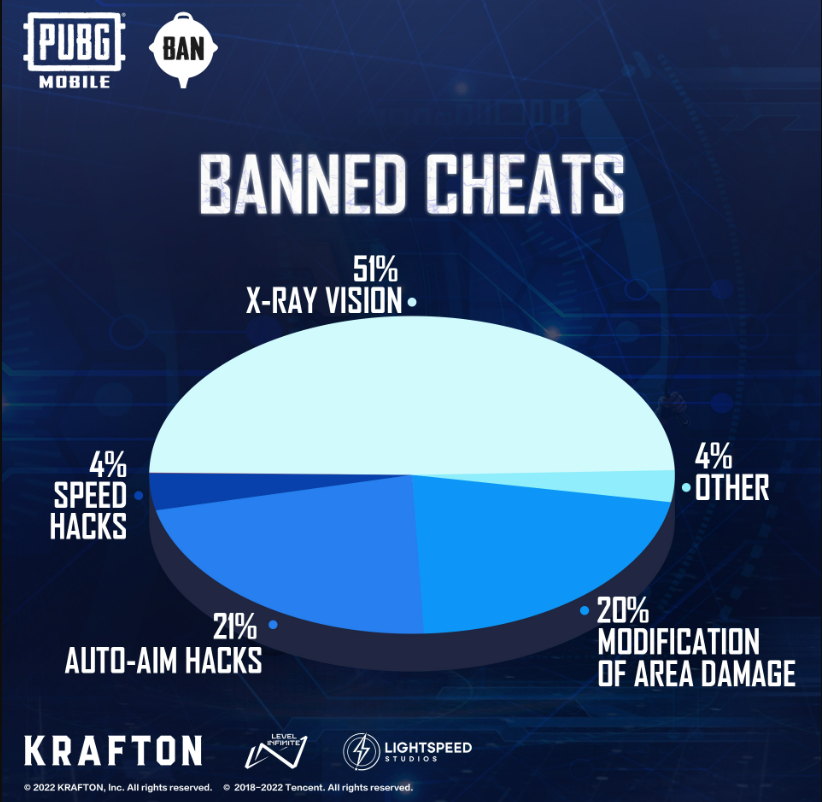 PUBG Mobile Banned Accounts: Level Infinite permanently suspended 405,610 PUBG Mobile accounts and 6,566 devices for cheating