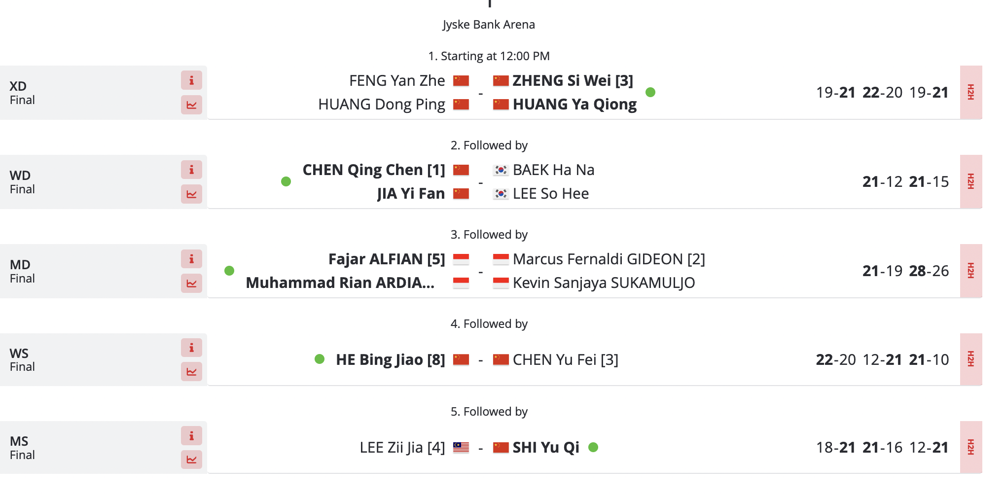 Denmark Open Badminton Shi Yu Qi, He Bing Jiao wins titles as Chinese
