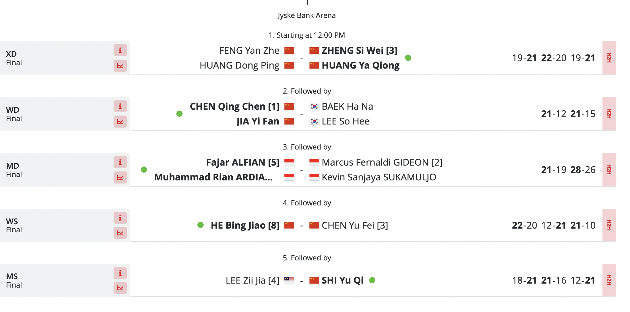 Denmark Open Badminton Shi Yu Qi, He Bing Jiao wins titles as Chinese players dominate in DENMARK Open Watch HIGHLIGHTS