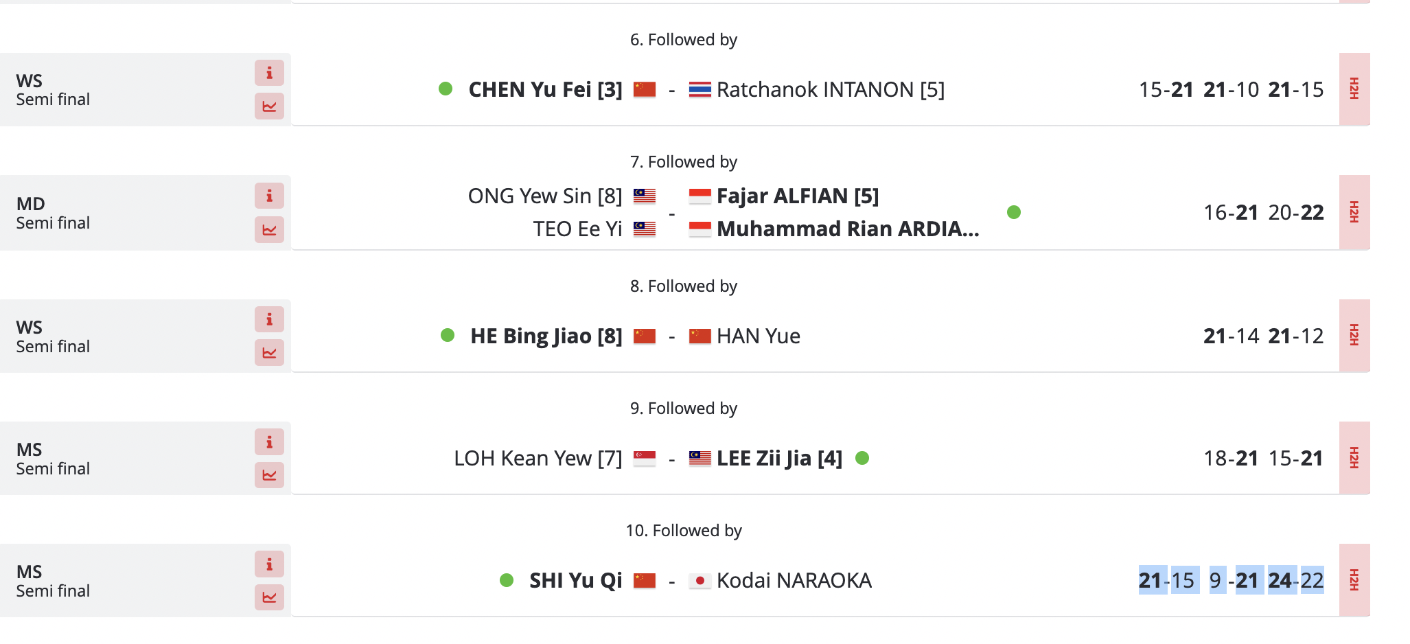 Denmark Open Badminton Shi Yu Qi, He Bing Jiao wins titles as Chinese players dominate in DENMARK Open Watch HIGHLIGHTS