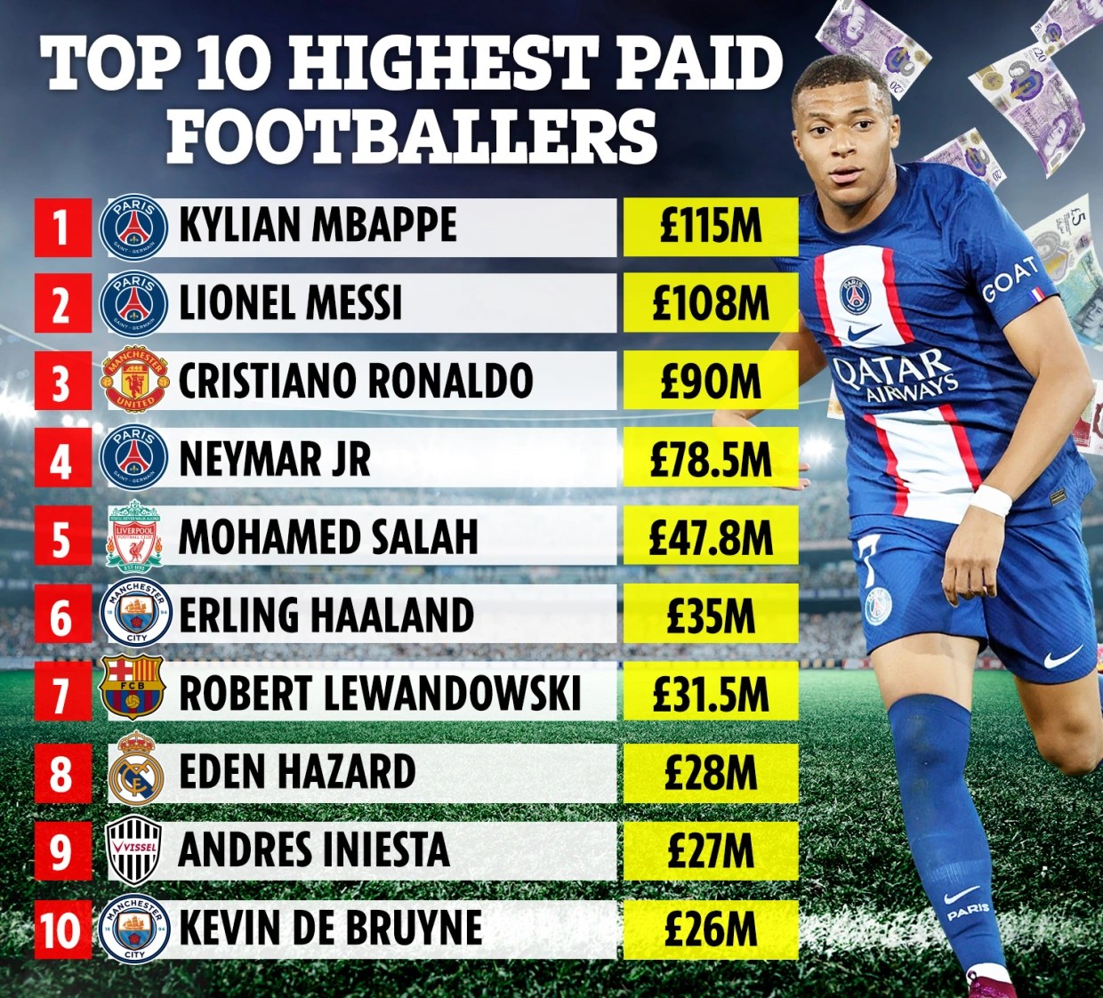 efterår Forkert matchmaker Top 10 Highest Paid Footballers: Cristiano Ronaldo, Lionel Messi drops as  Kylian Mbappe tops earning list: Check TOP 10 LIST