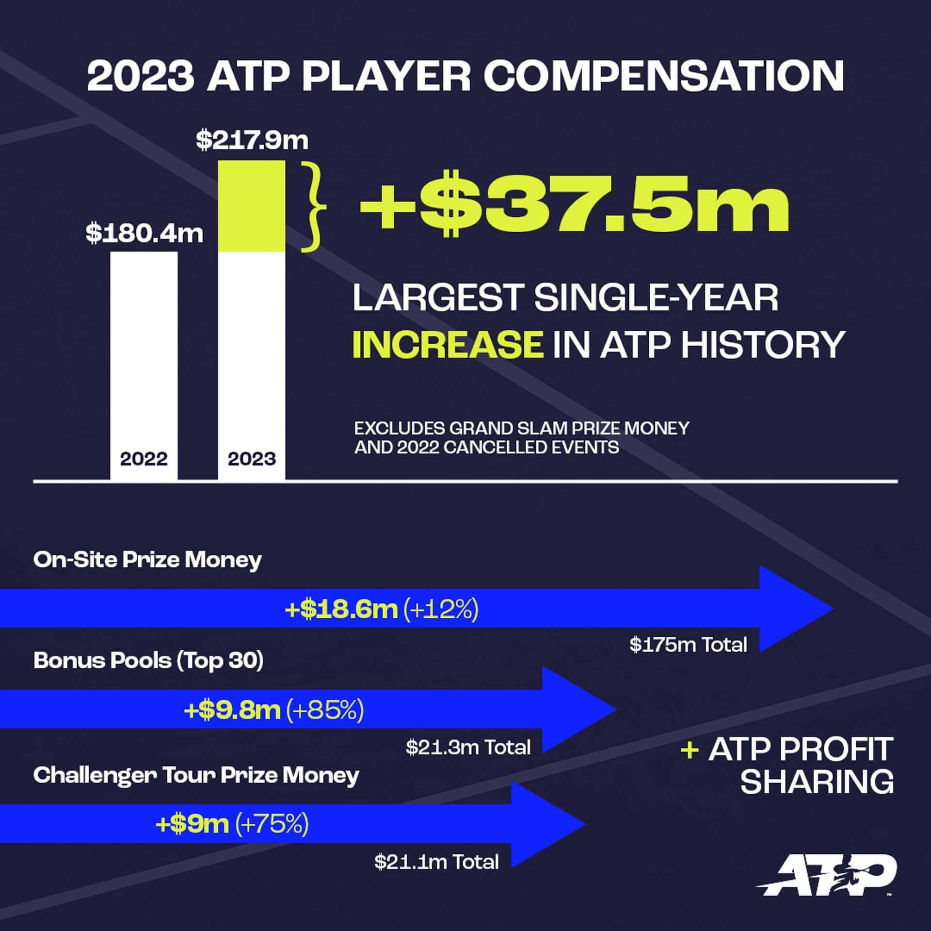 ATP Tour Prize Money: ATP Announces Record $37.5 Million Prize Money  Increase For 2023 - Check details