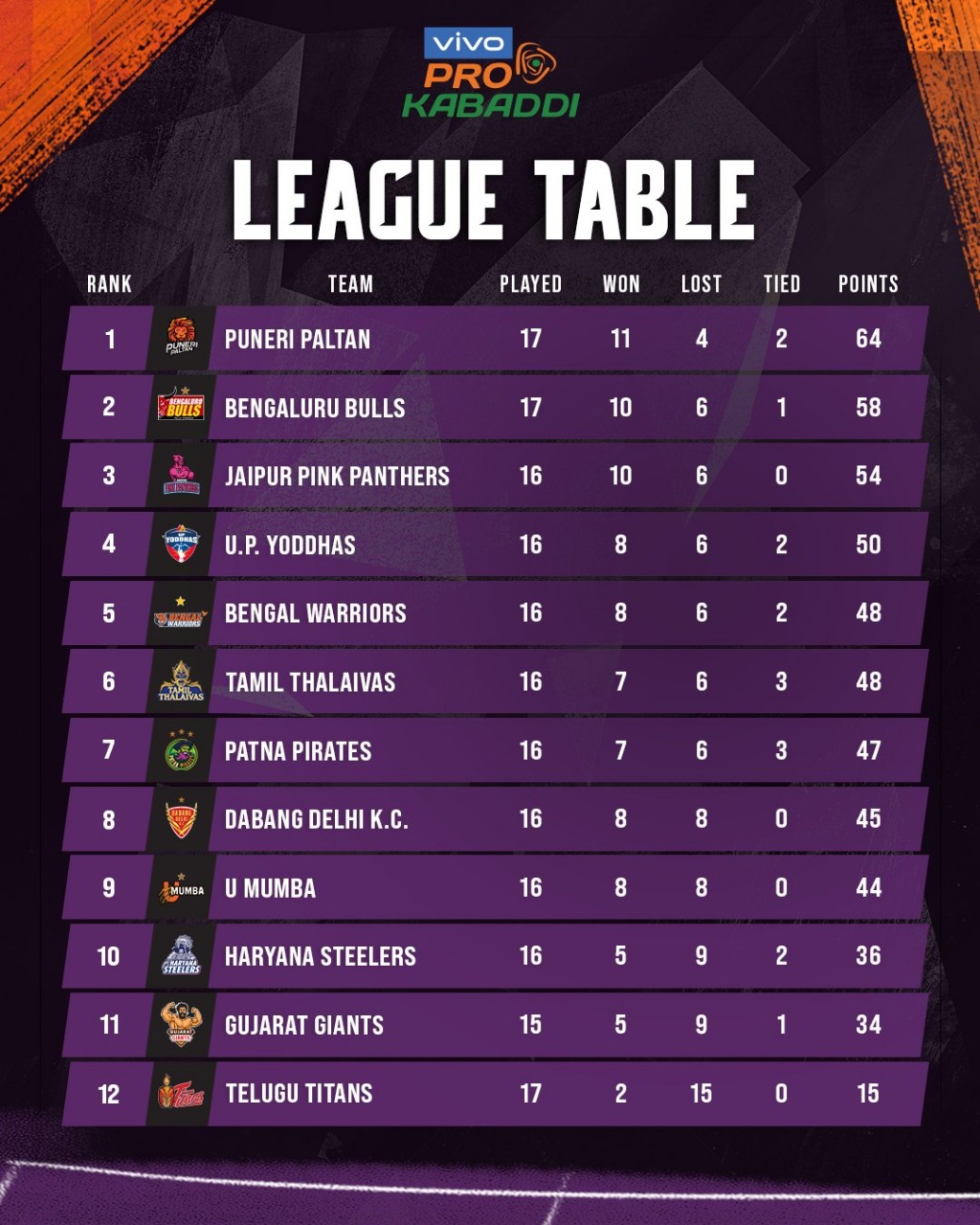 PKL 2022 Playoff RACE: Season 9 of the Pro Kabaddi League is nearing its BUSINESS conclusion.  Check where all 12 teams stand in the PKL Playoff RACE