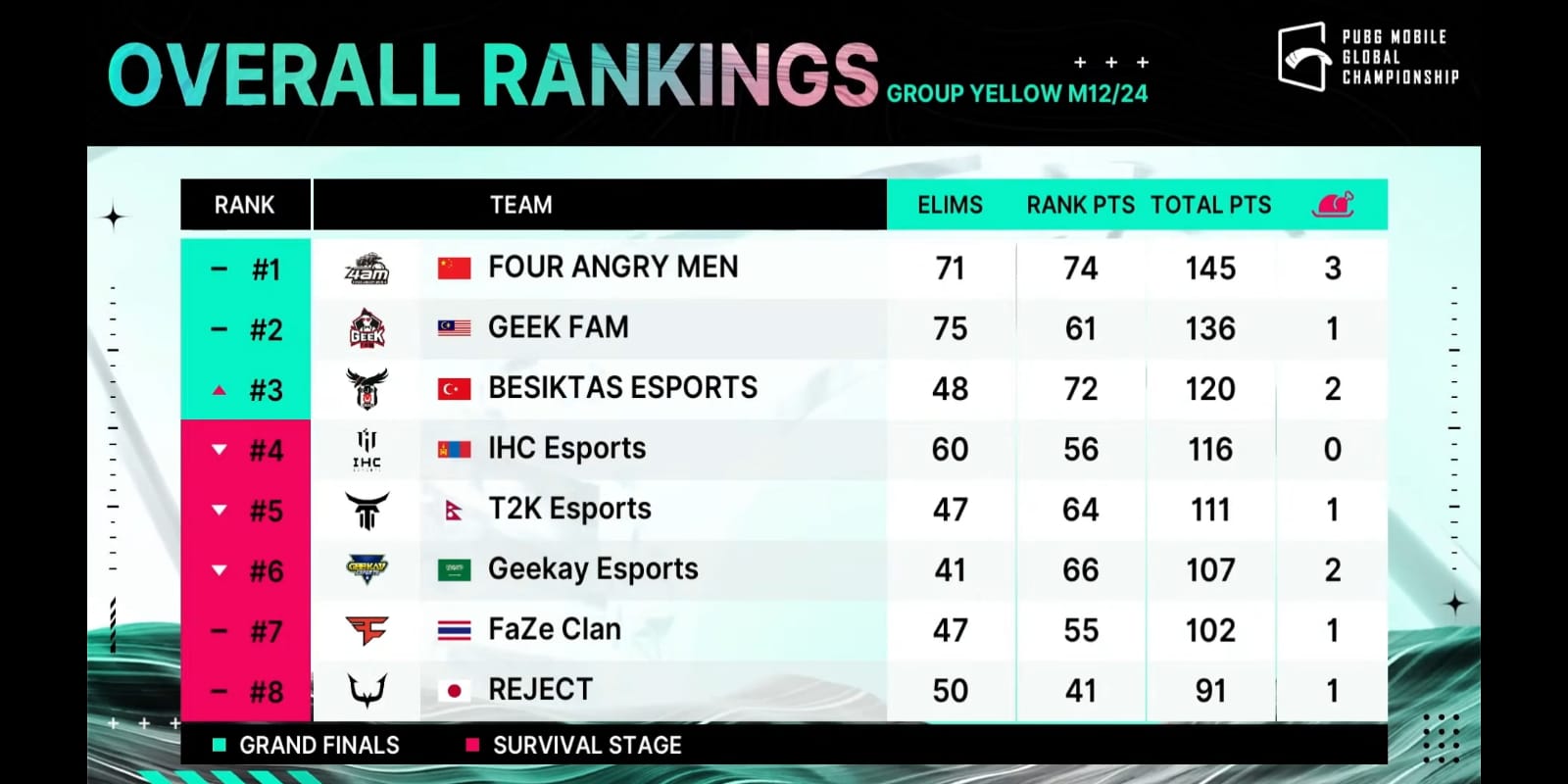 PMGC 2022 League Week 3 Day 2: Four Angry Men storms into the top, Check Group Yellow Day 2 overall standing, and more. PUBG Mobile Global Championship 2022